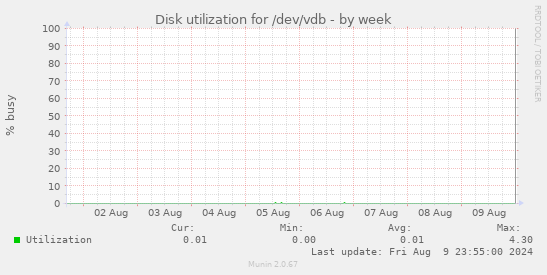 Disk utilization for /dev/vdb