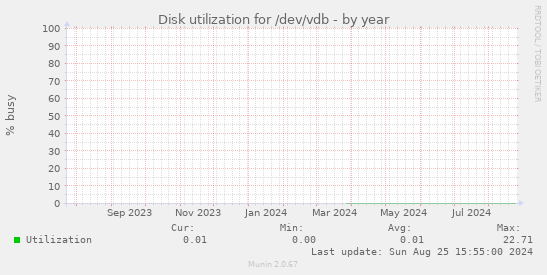 Disk utilization for /dev/vdb