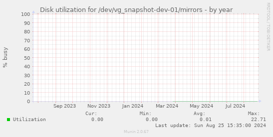 Disk utilization for /dev/vg_snapshot-dev-01/mirrors