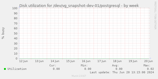 Disk utilization for /dev/vg_snapshot-dev-01/postgresql