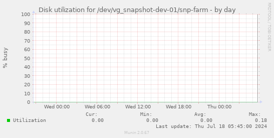 Disk utilization for /dev/vg_snapshot-dev-01/snp-farm