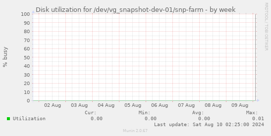 Disk utilization for /dev/vg_snapshot-dev-01/snp-farm