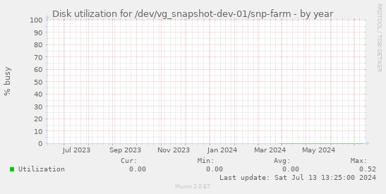 Disk utilization for /dev/vg_snapshot-dev-01/snp-farm