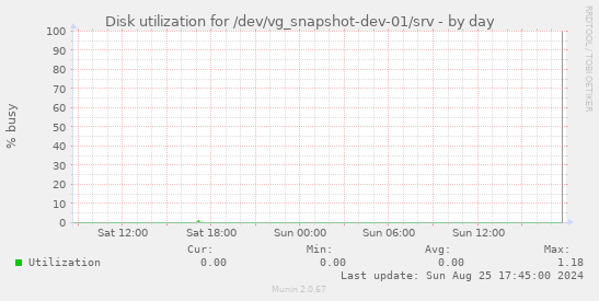 Disk utilization for /dev/vg_snapshot-dev-01/srv