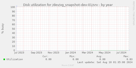 Disk utilization for /dev/vg_snapshot-dev-01/srv