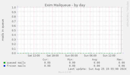 Exim Mailqueue