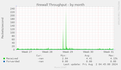 Firewall Throughput