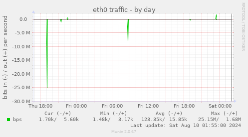 eth0 traffic