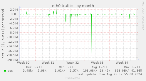 eth0 traffic