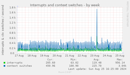 Interrupts and context switches