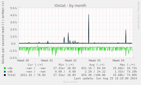 IOstat