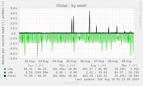 IOstat