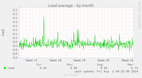 Load average