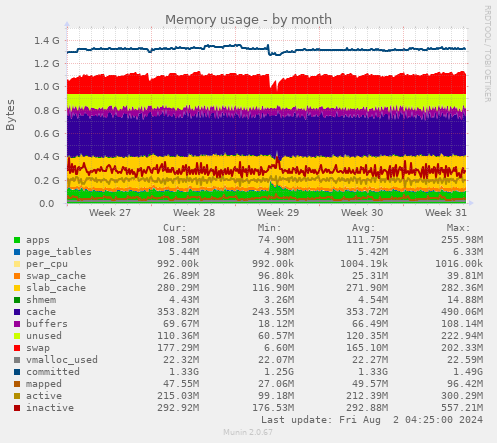 Memory usage