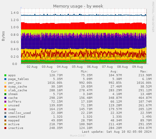 Memory usage