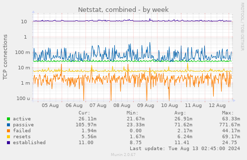 Netstat, combined