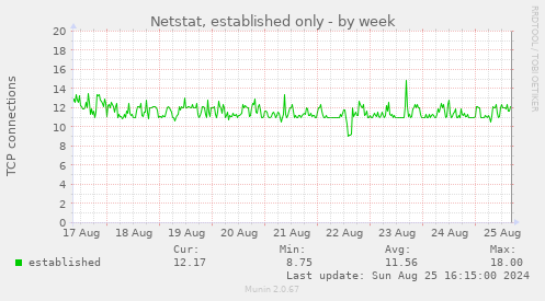 Netstat, established only