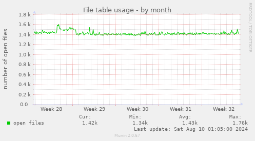 File table usage