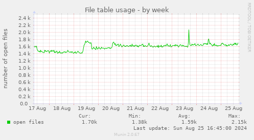 File table usage