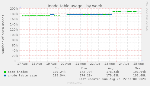 Inode table usage