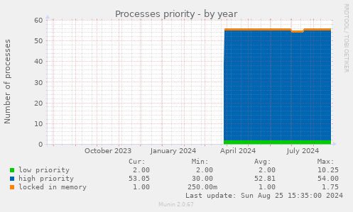 Processes priority