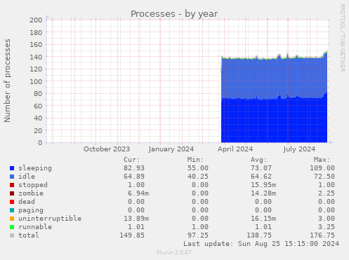 Processes