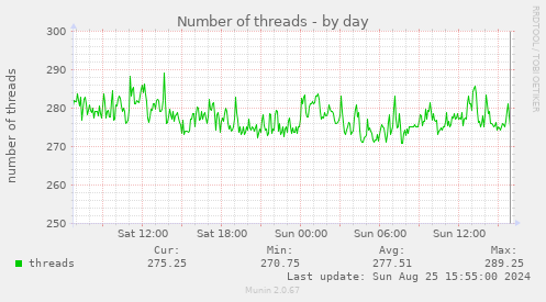 Number of threads