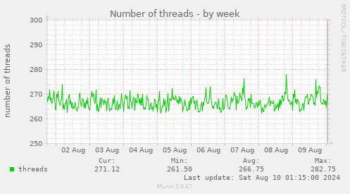 Number of threads