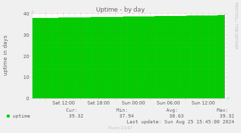 Uptime