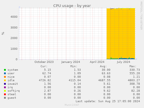 CPU usage