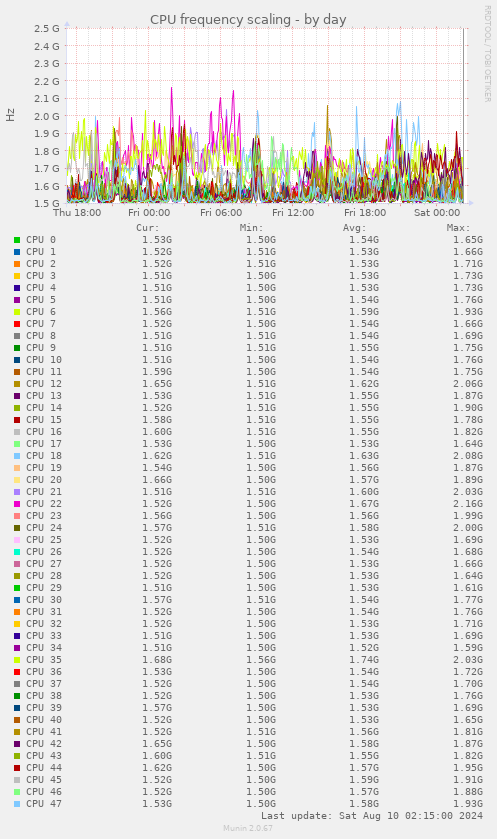 CPU frequency scaling