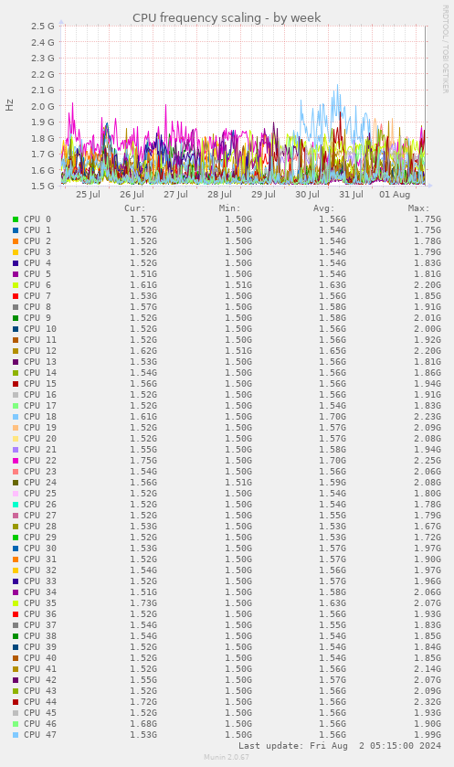 CPU frequency scaling