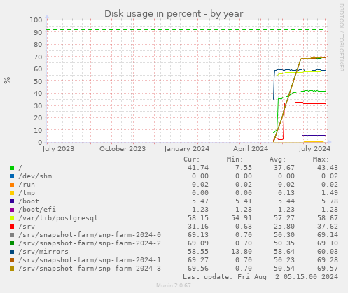 Disk usage in percent