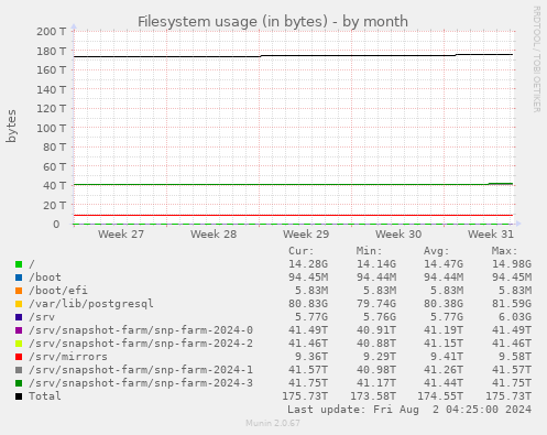 Filesystem usage (in bytes)