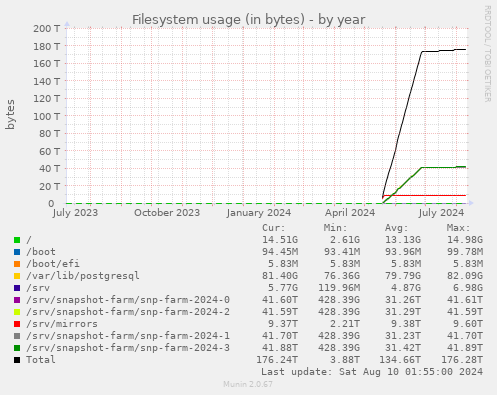 Filesystem usage (in bytes)