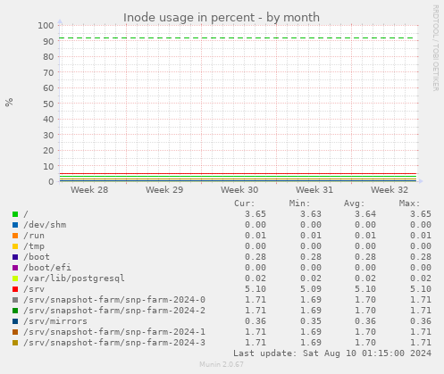 Inode usage in percent