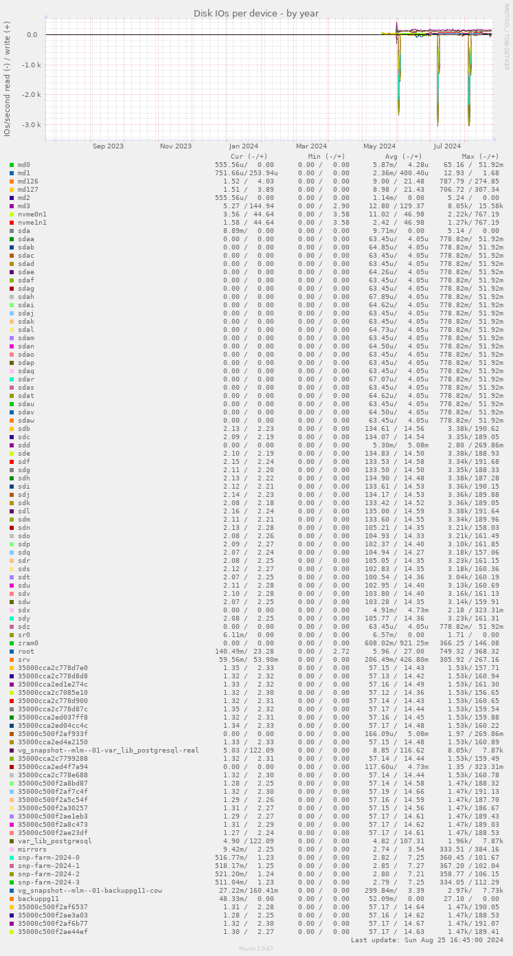 Disk IOs per device