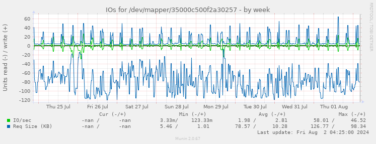 IOs for /dev/mapper/35000c500f2a30257