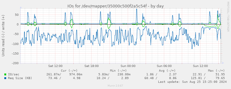 IOs for /dev/mapper/35000c500f2a5c54f