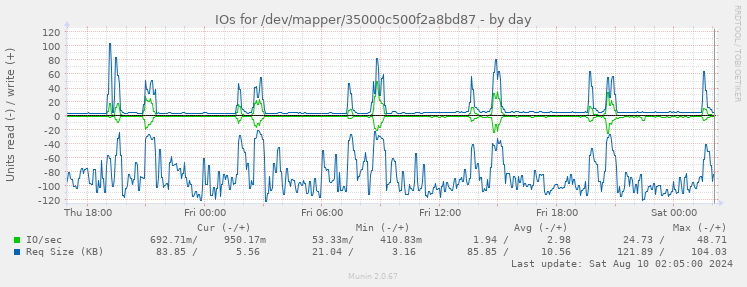 IOs for /dev/mapper/35000c500f2a8bd87