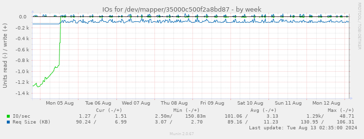 IOs for /dev/mapper/35000c500f2a8bd87