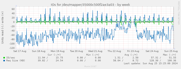 IOs for /dev/mapper/35000c500f2ae3a03