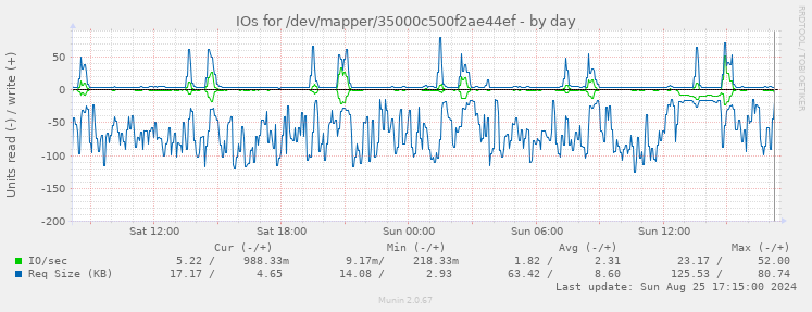 IOs for /dev/mapper/35000c500f2ae44ef