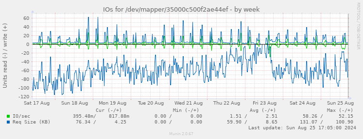 IOs for /dev/mapper/35000c500f2ae44ef