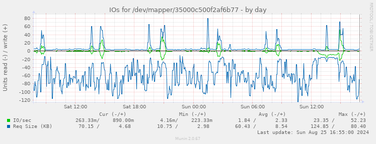 IOs for /dev/mapper/35000c500f2af6b77