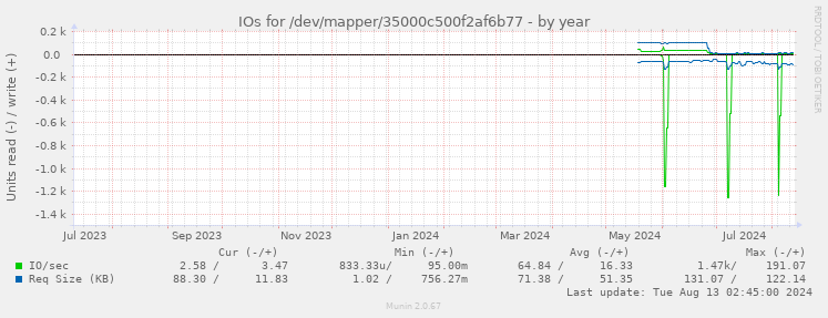 IOs for /dev/mapper/35000c500f2af6b77