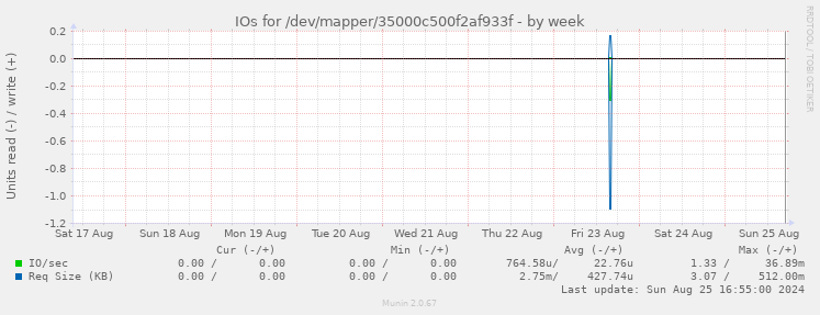 IOs for /dev/mapper/35000c500f2af933f