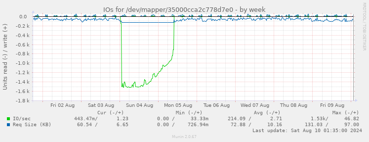 IOs for /dev/mapper/35000cca2c778d7e0