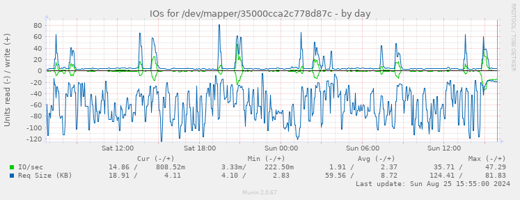 IOs for /dev/mapper/35000cca2c778d87c