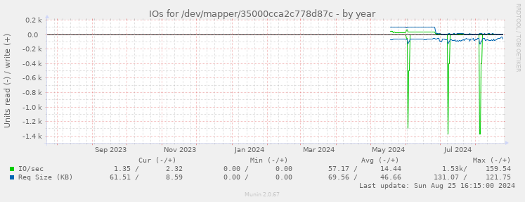 IOs for /dev/mapper/35000cca2c778d87c